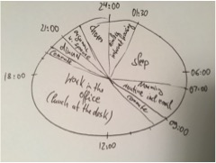 Stress reduction: pie chart your typical daily schedule.